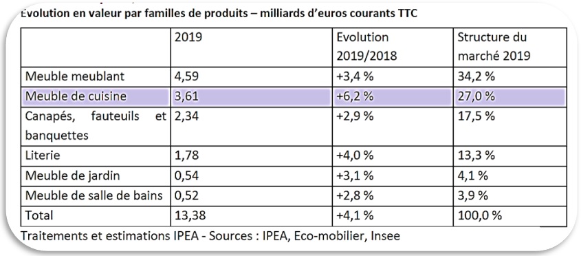 Cuisine vitaminée pour marché du meuble en forme